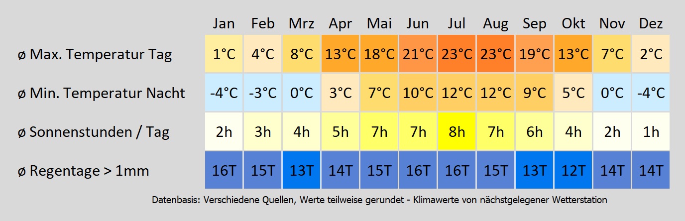 Wohnmobil mieten in München - wie wird das Wetter? Mit der Klimakarte können Sie sich informieren!