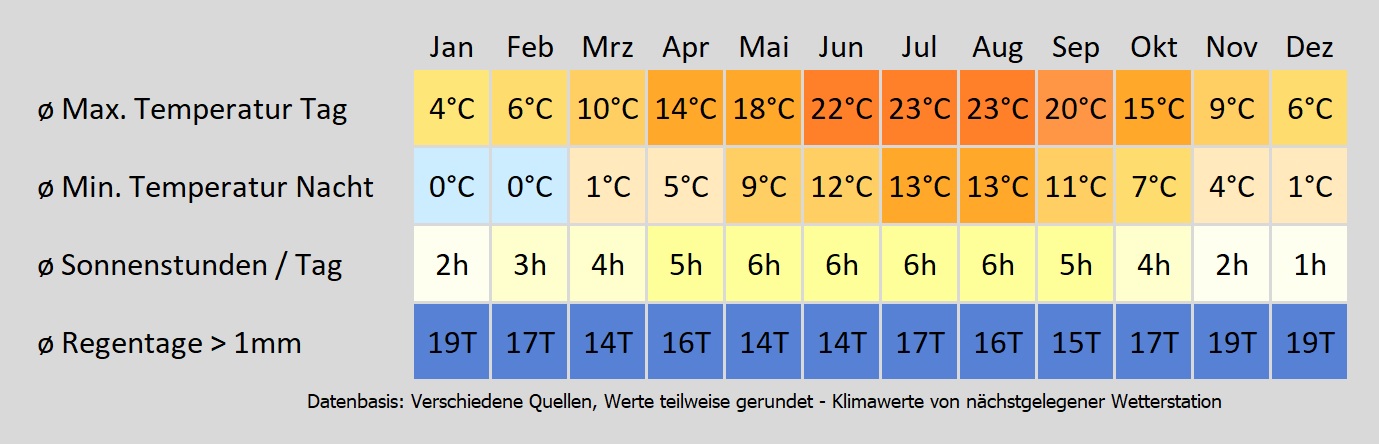 Wohnmobil mieten in Mülheim an der Ruhr - wie wird das Wetter? Mit der Klimakarte können Sie sich informieren!