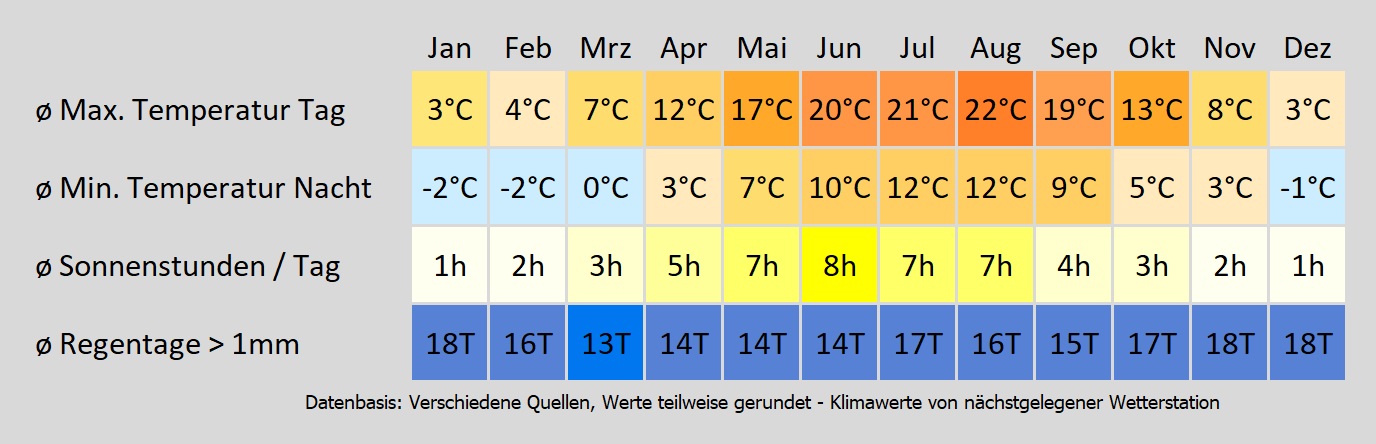 Wohnmobil mieten in Kiel - wie wird das Wetter? Mit der Klimakarte können Sie sich informieren!