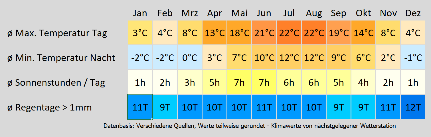 Wohnmobil mieten in Isernhagen - wie wird das Wetter? Mit der Klimakarte können Sie sich informieren!