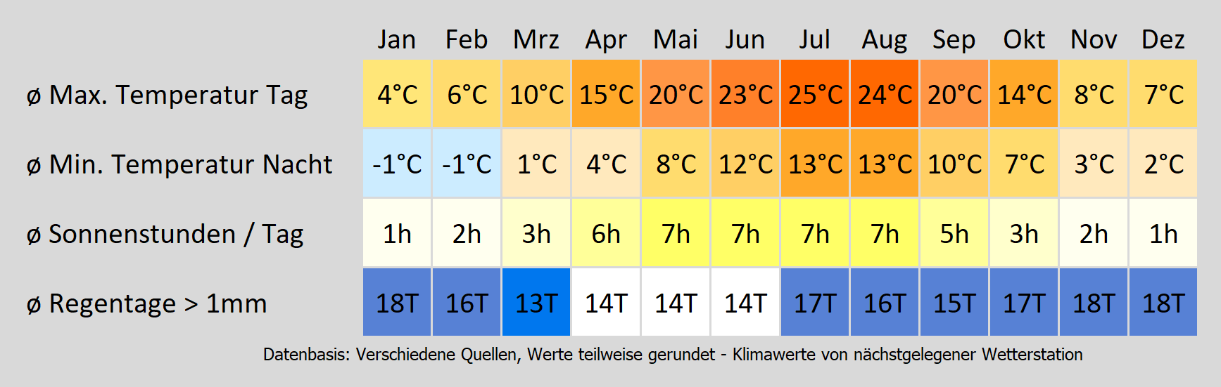 Wohnmobil mieten in Lüneburg - wie wird das Wetter? Mit der Klimakarte können Sie sich informieren!