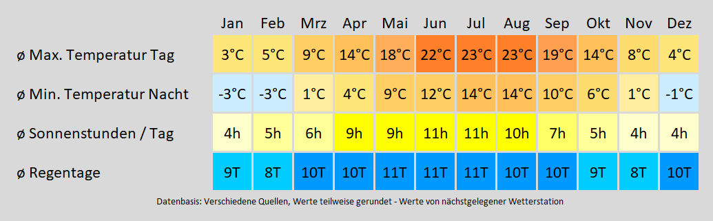 Wohnmobil mieten in Augsburg - wie wird das Wetter? Mit der Klimakarte können Sie sich informieren!