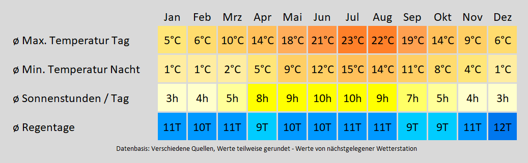 Wohnmobil mieten in Bochum - wie wird das Wetter? Mit der Klimakarte können Sie sich informieren!