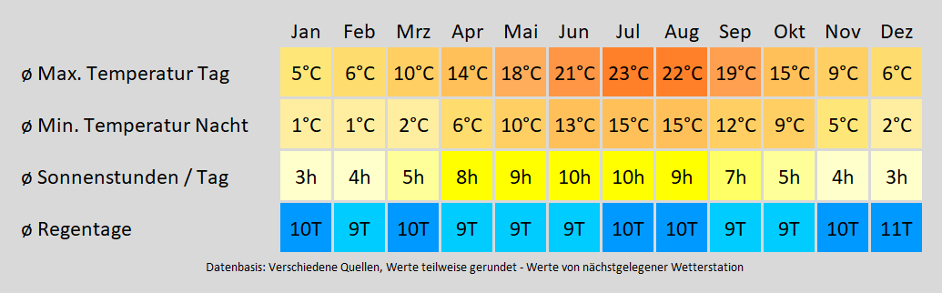 Wohnmobil mieten in Duisburg - wie wird das Wetter? Mit der Klimakarte können Sie sich informieren!