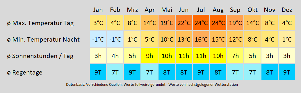 Wohnmobil mieten in Potsdam - wie wird das Wetter? Mit der Klimakarte können Sie sich informieren!