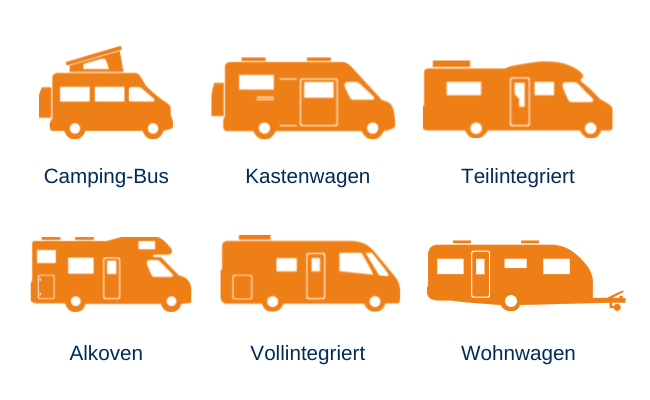 Wohnwagen und Wohnmobil mieten nach Typen